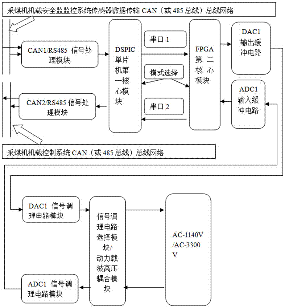 Two-way Transmission System of Fully Mechanized Coal Mining Face Data and Control Command Data