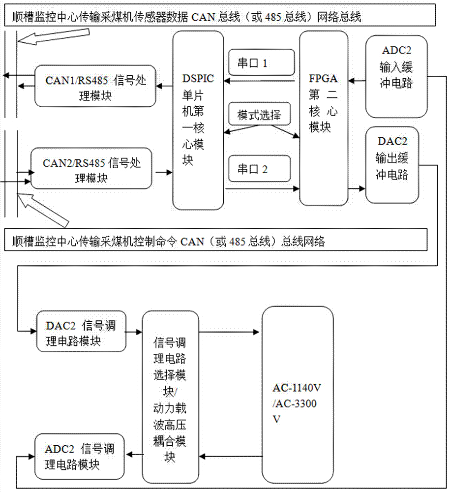 Two-way Transmission System of Fully Mechanized Coal Mining Face Data and Control Command Data