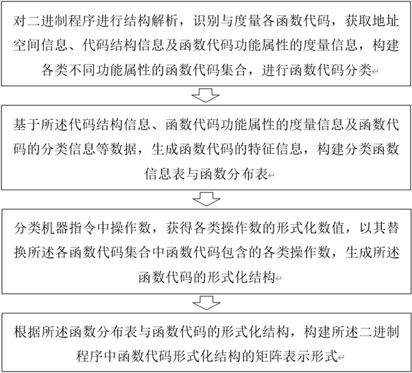 Method and device for generating formal structure of function code in binary program and medium