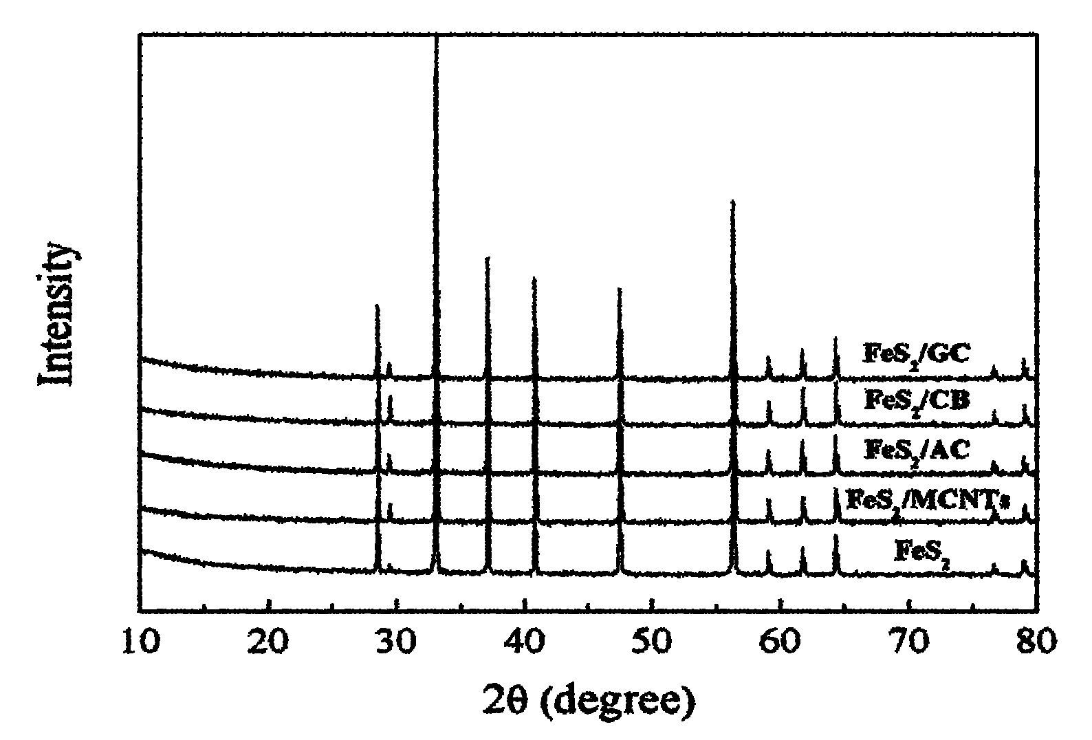 Ferrous disulfide/carbon composite cathode material of primary lithium battery and preparation method and application thereof