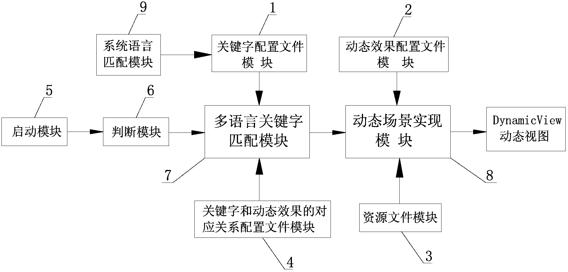 Short message system and short message system-based intelligent dynamic conversation scene realizing method