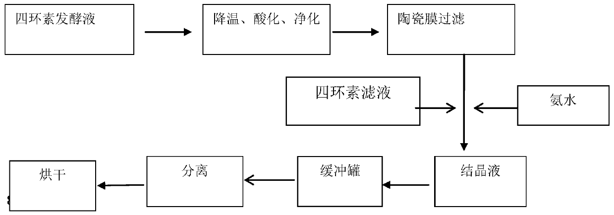 Continuous crystallization method of tetracycline