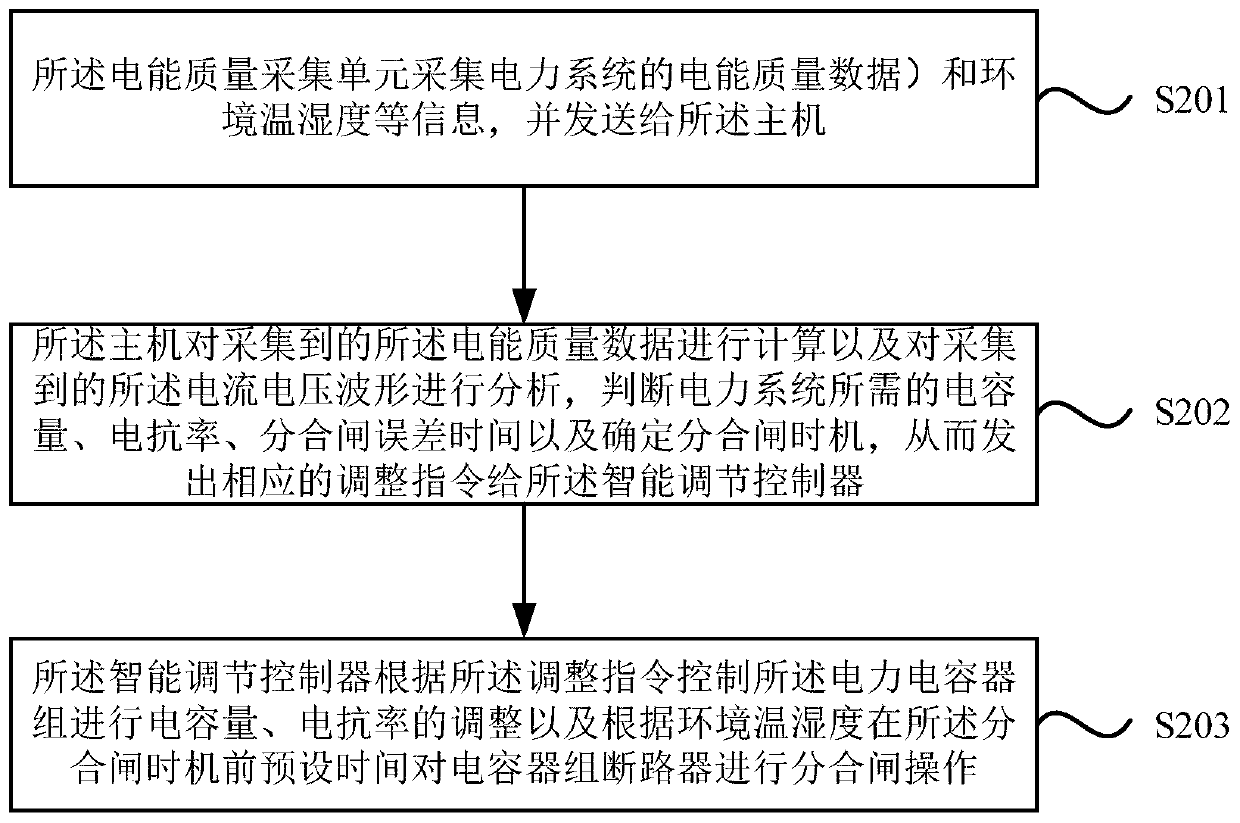 Intelligent adjustment system and intelligent adjustment method for power system