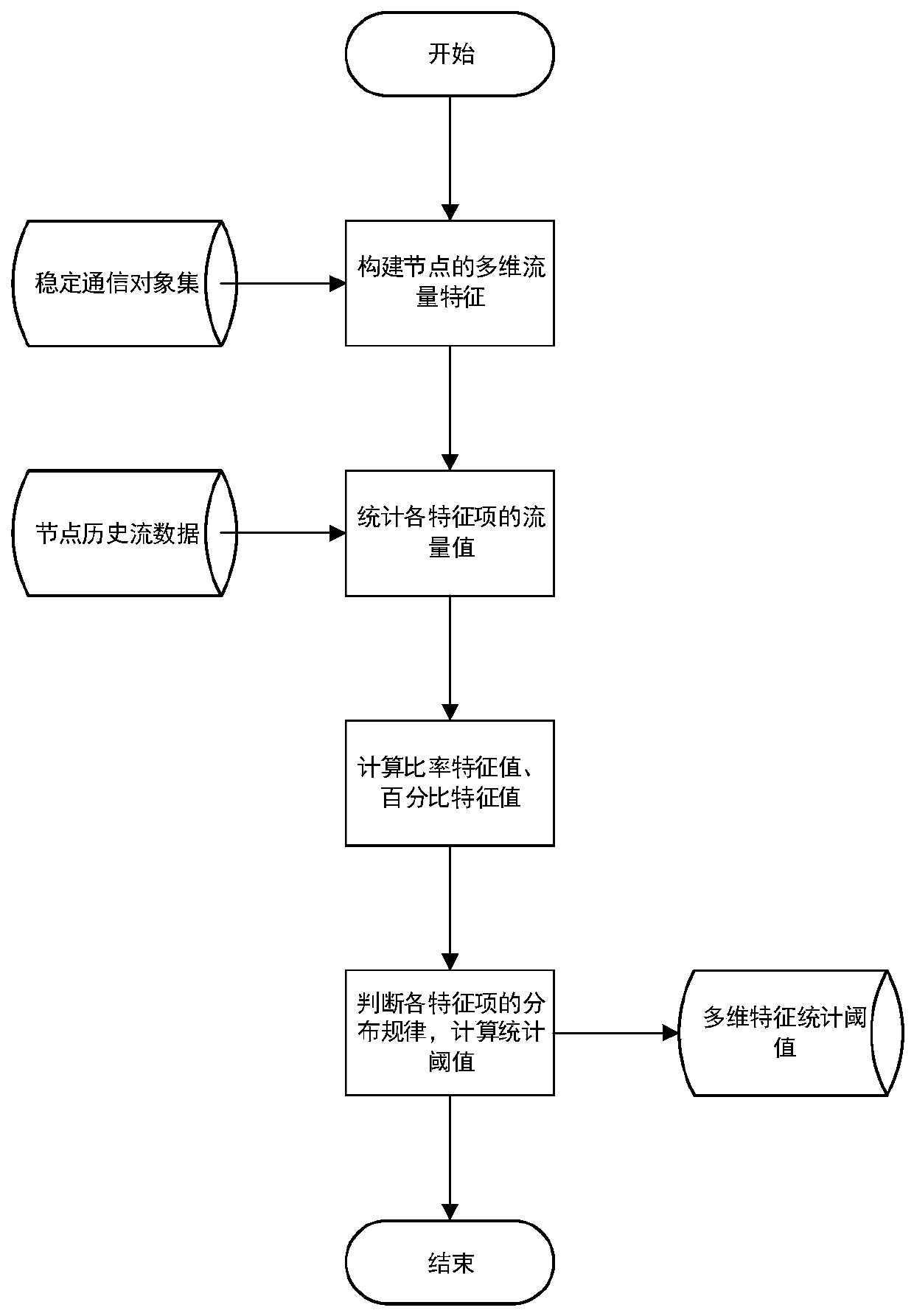 A flow-based network node anomaly detection method and system