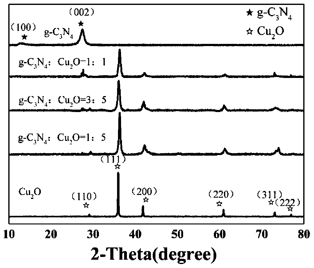 A modified g-c with glutamic acid  <sub>3</sub> no  <sub>4</sub> -cu  <sub>2</sub> oPreparation method and application of composite catalyst