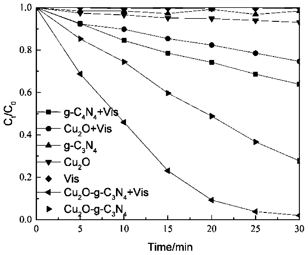 A modified g-c with glutamic acid  <sub>3</sub> no  <sub>4</sub> -cu  <sub>2</sub> oPreparation method and application of composite catalyst