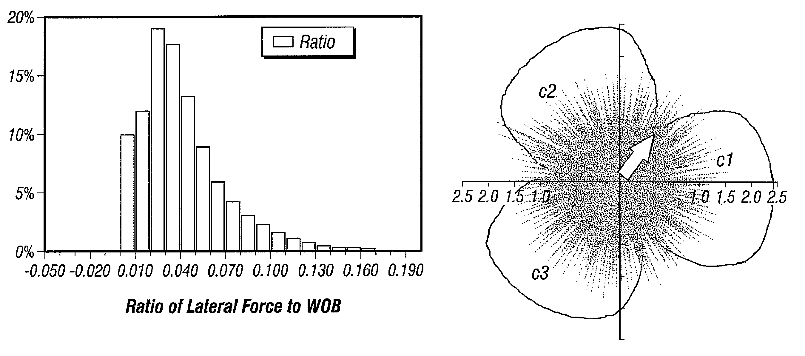 Radial force distributions in rock bits
