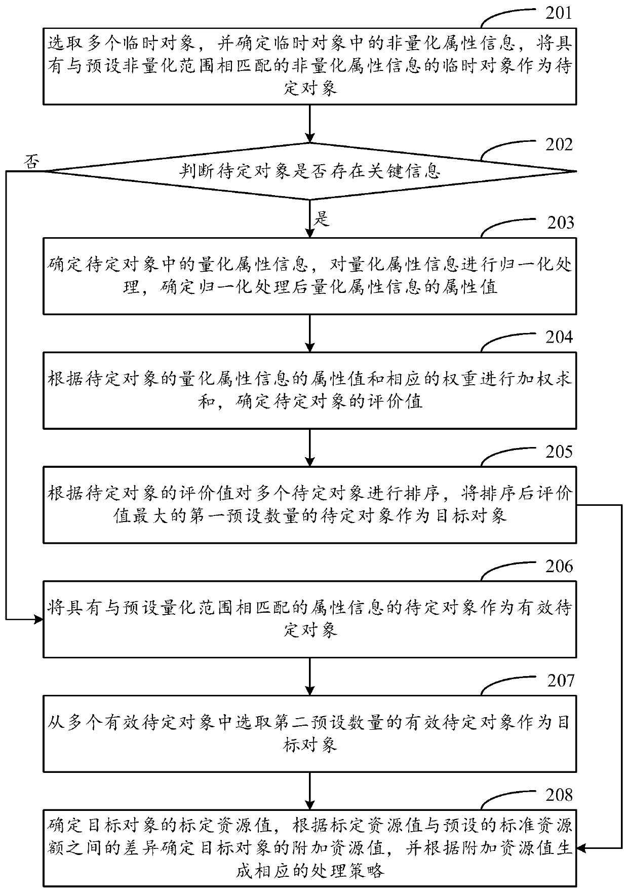 Object selection method and device, storage medium and electronic equipment