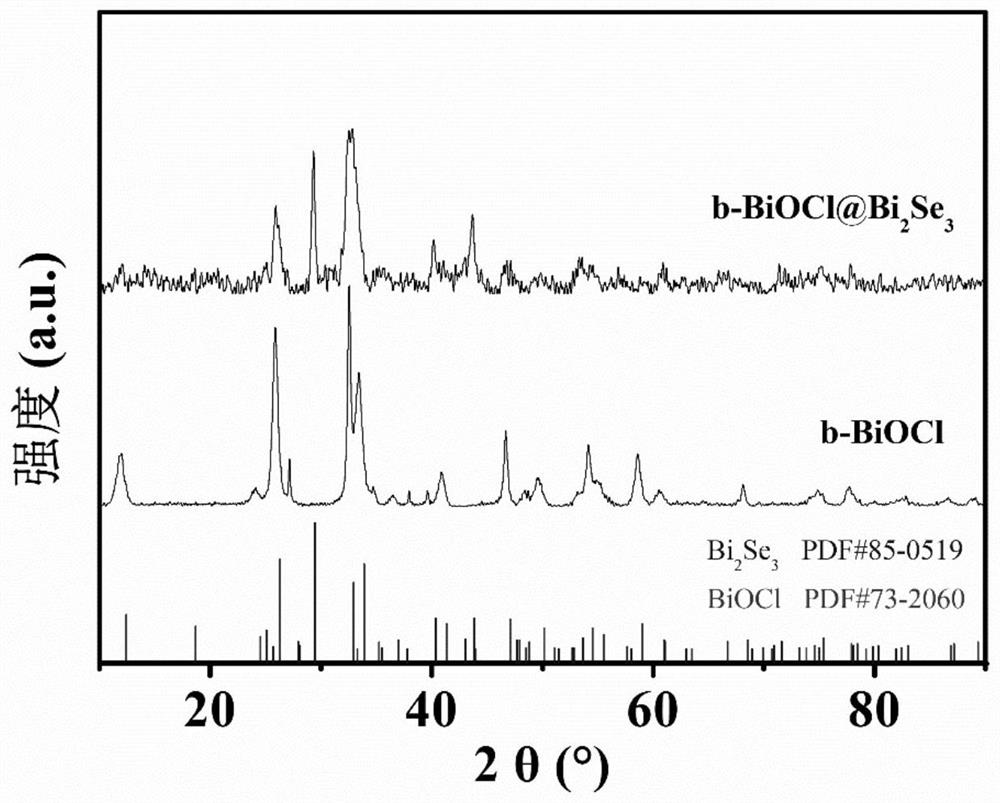 Bismuth-based nano heterojunction material as well as preparation method and application thereof