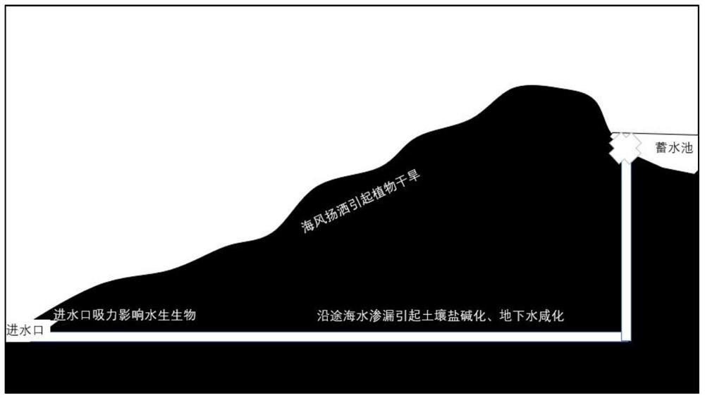 Grass and tree mixed phytoremediation method for coastal saline-alkali soil