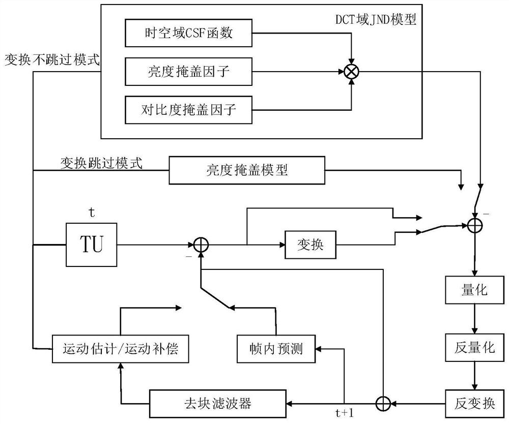 A video coding method based on jnd model