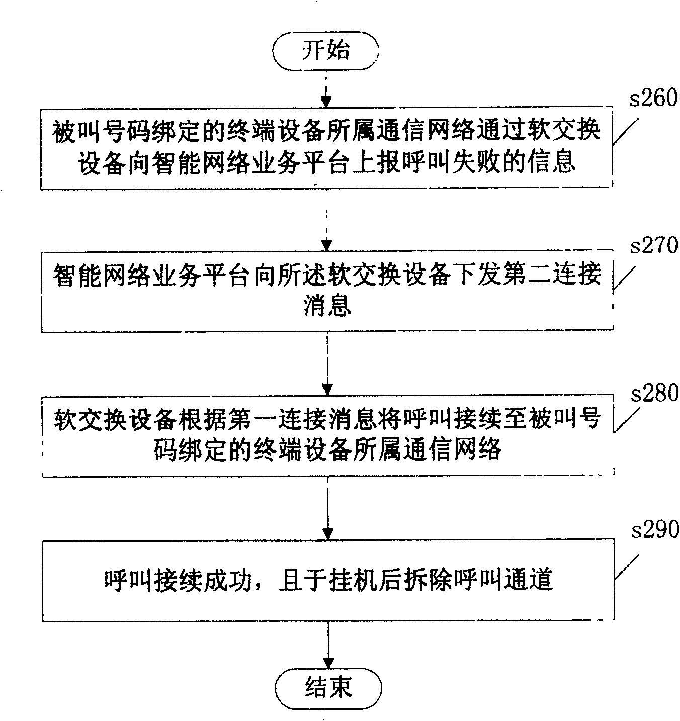 Calling continuing method and system based on intelligent network control