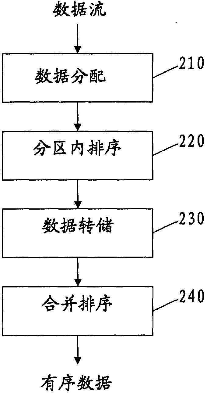 Data-driven parallel sorting system and method