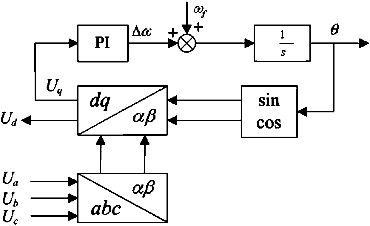 A PLL Applicable to Grid Voltage Unbalance and Distortion State