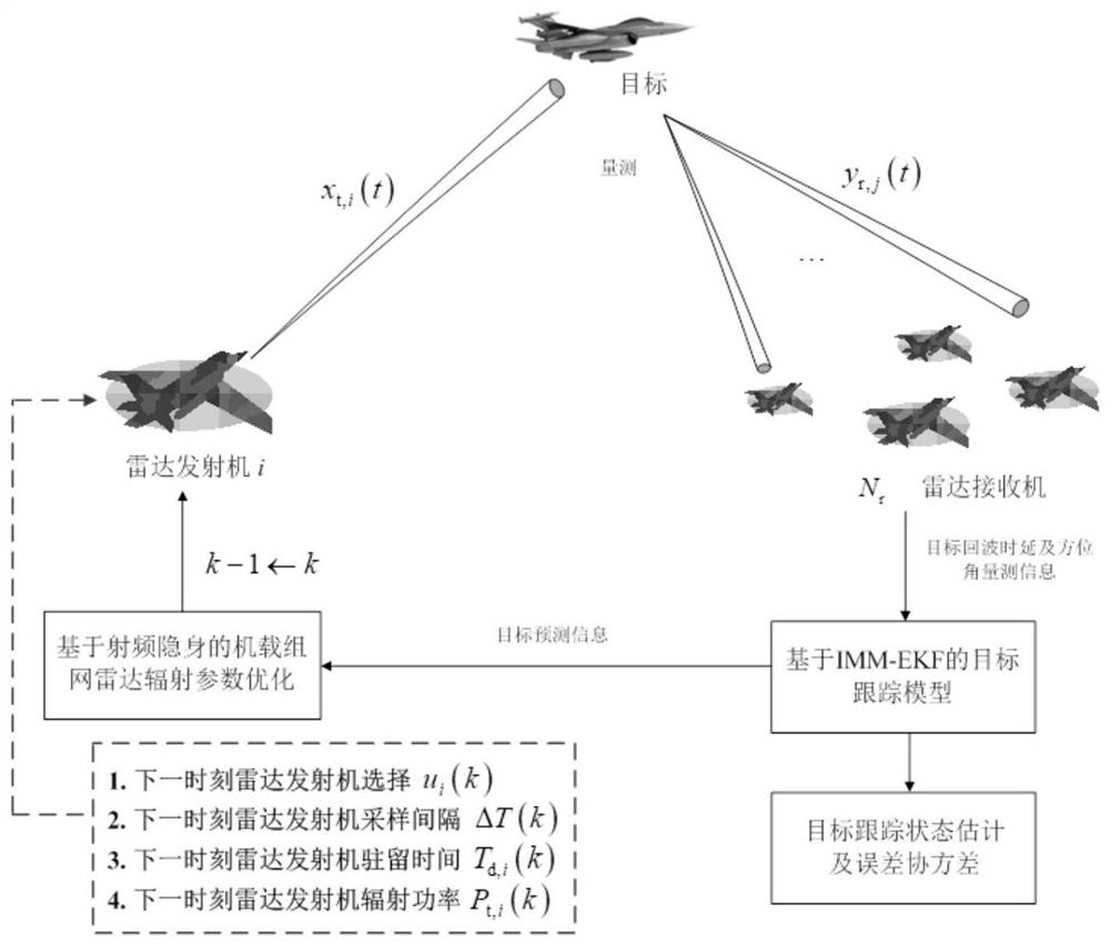 A Joint Optimization Method of Radiation Parameters of Airborne Network Radar Based on Radio Frequency Stealth