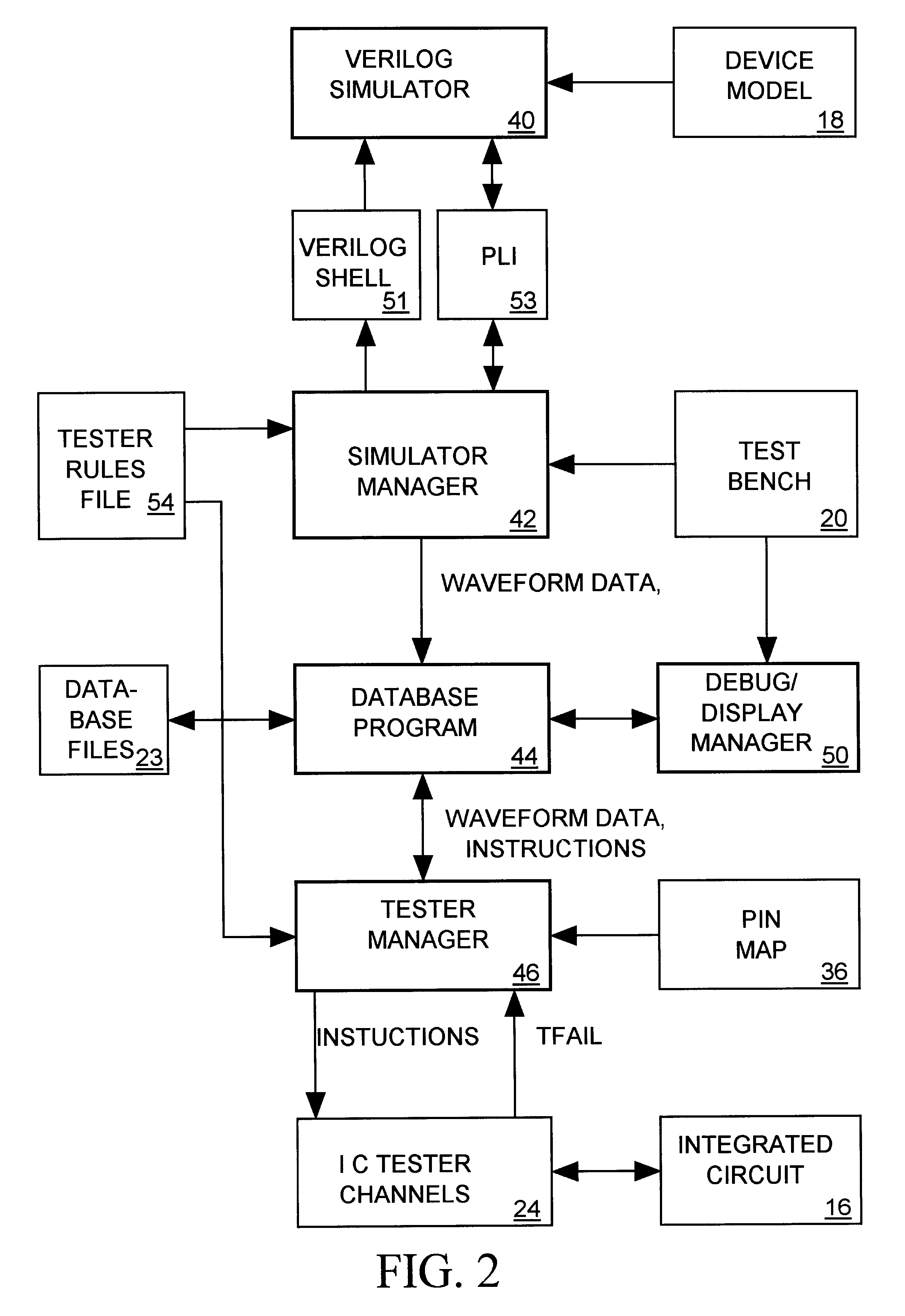 System for testing real and simulated versions of an integrated circuit