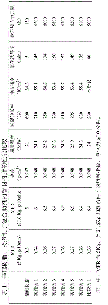 Composite auxiliary agent for high density polyethylene overpressure resistant tubing, preparation method thereof, and resin raw material containing the composite auxiliary agent