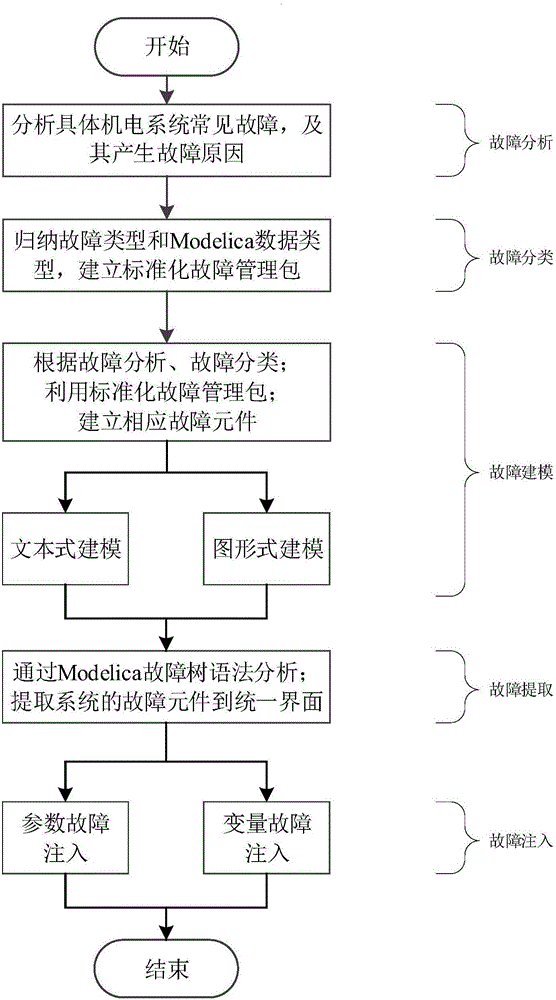 Fault management method based on Modelica model