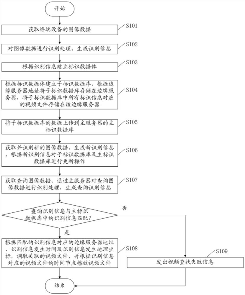 Smart city video positioning method and system