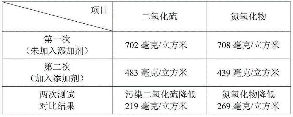 Fuel coal additive and preparation method thereof