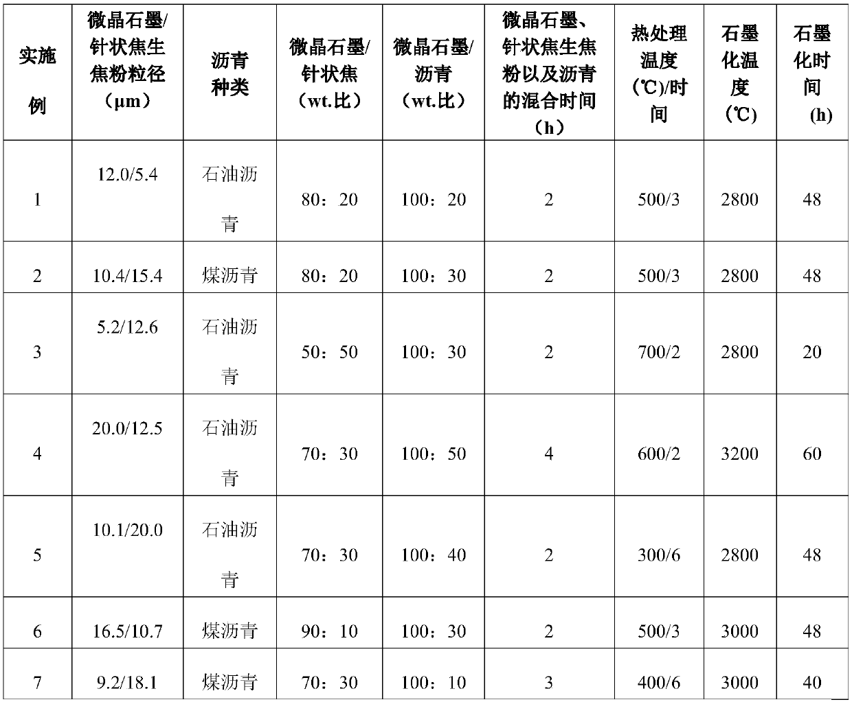 Composite graphite negative electrode material, lithium ion secondary battery, preparation method and application