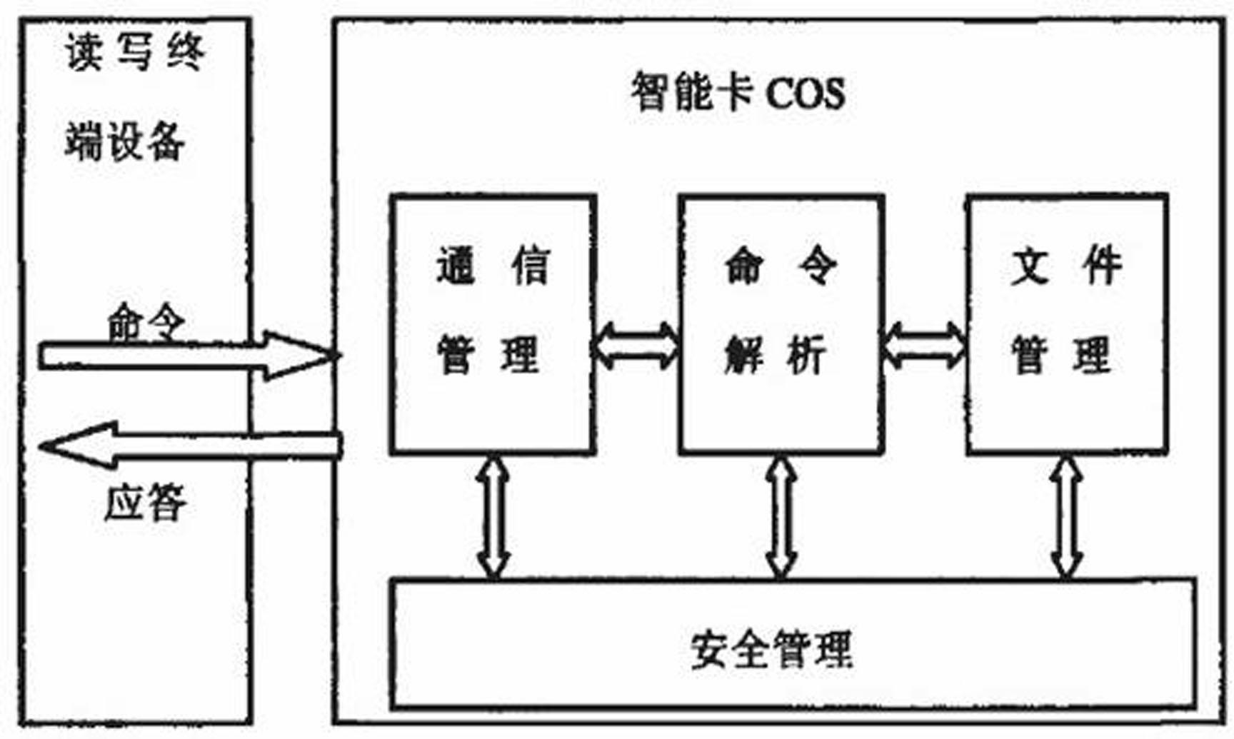 Method for realizing chip operating system (COS) safety mechanism of intelligent card