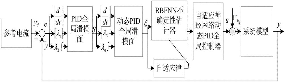 Dynamic PID global sliding mode control method for active power filter neural network