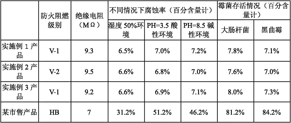 Building material environment-friendly, flame-retardant and acid-alkali-resistant treatment coating