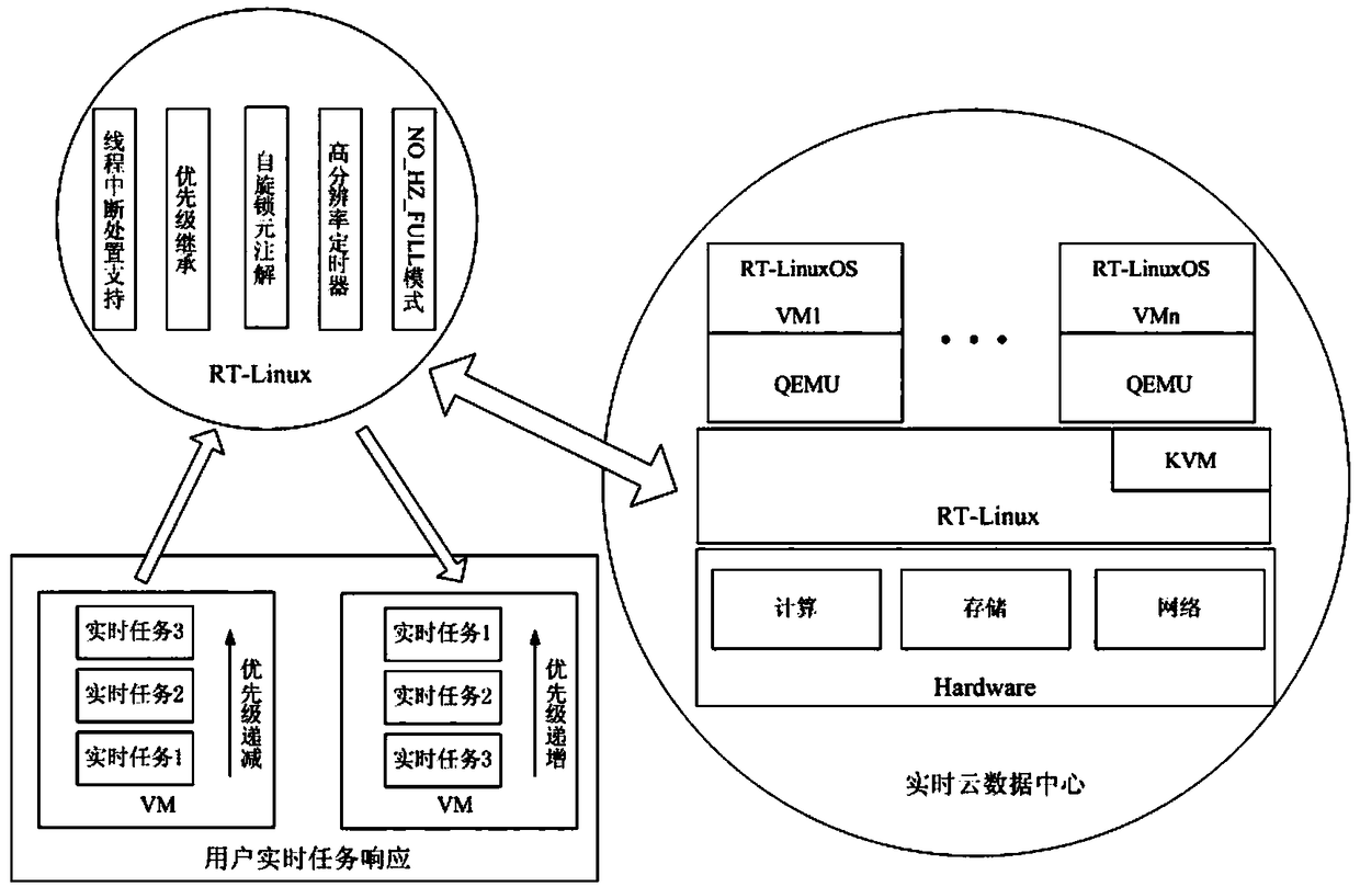 A real-time kernel implementation and testing method