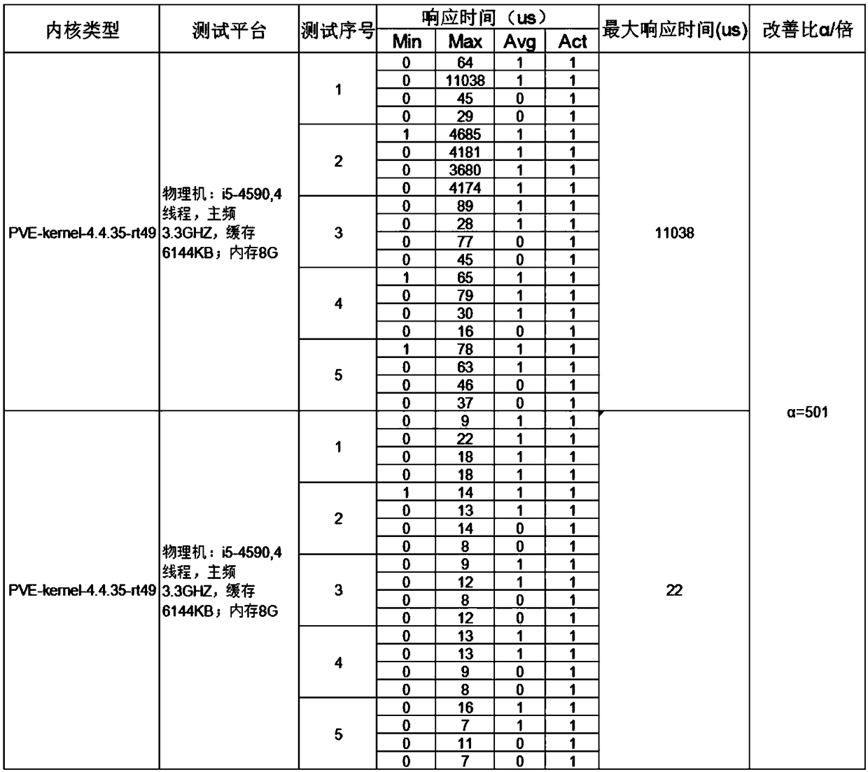 A real-time kernel implementation and testing method