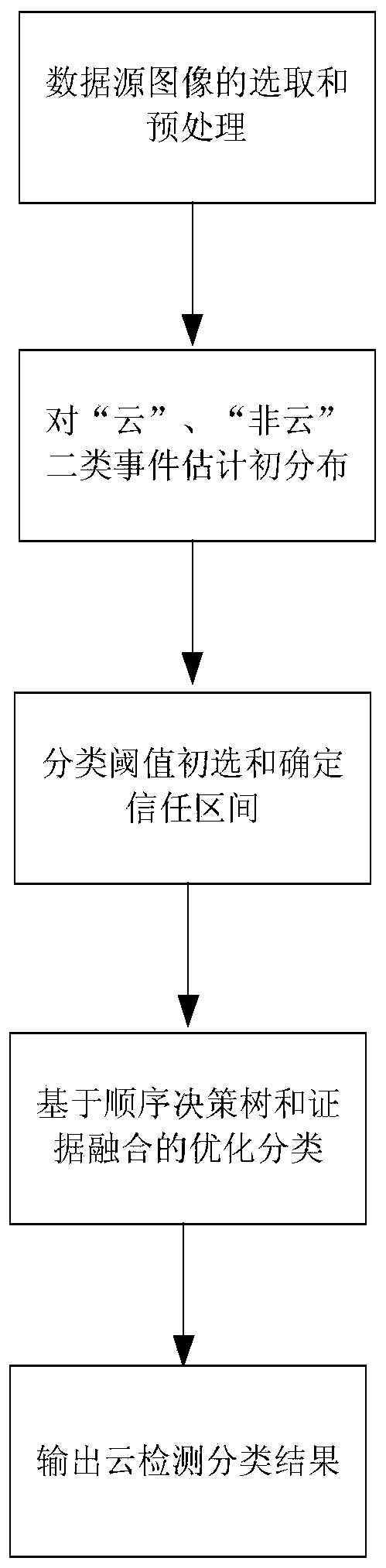 Multi-source Remote Sensing Image Cloud Detection Method Based on Evidence Fusion Adaptive Threshold