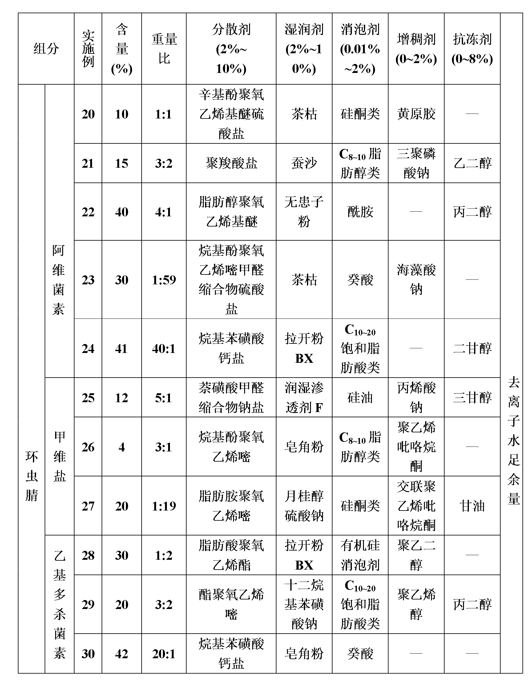 Insecticidal composition comprising dicyclanil biological source