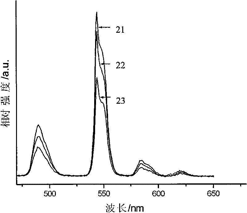 Green luminescent material and preparation method thereof