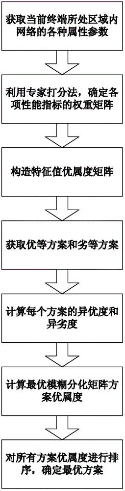 Terminal Reconfiguration Method Based on Fuzzy Optimal Theory in Software Radio Environment