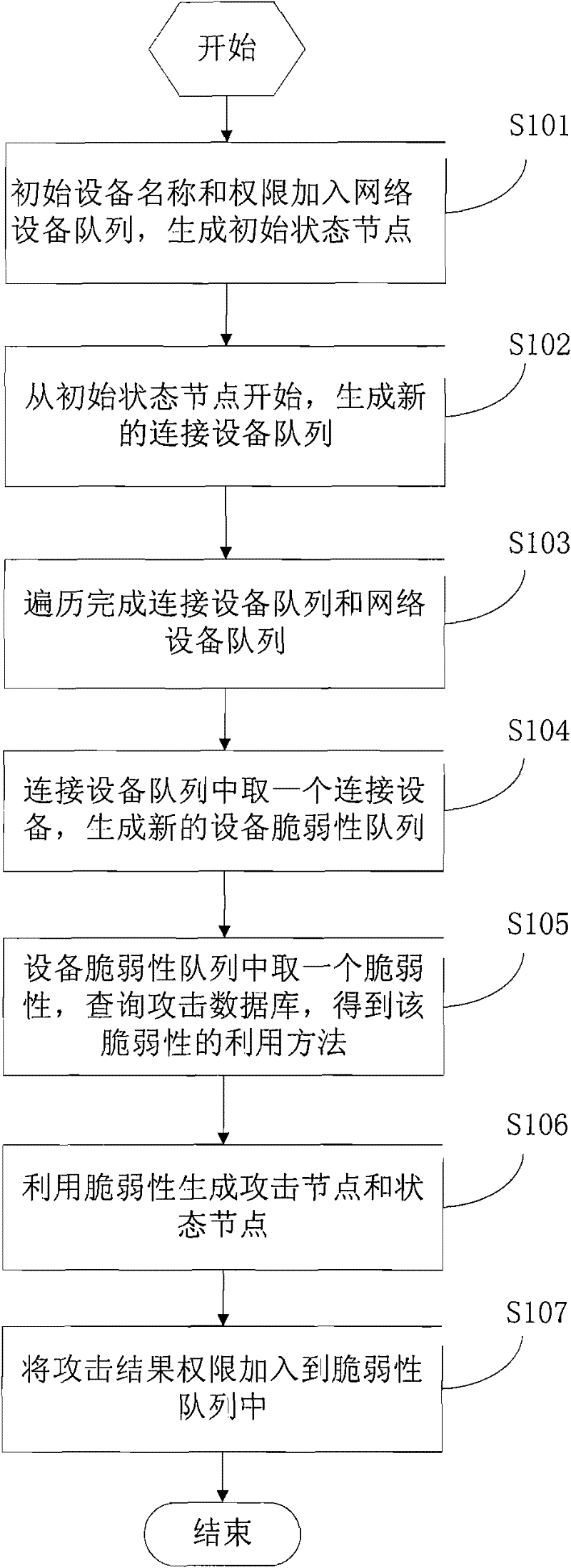 Method and system for detecting network security