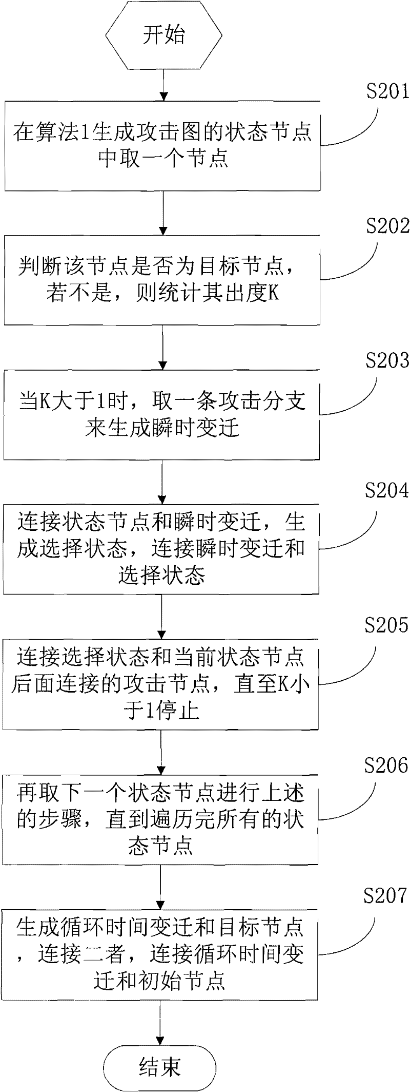 Method and system for detecting network security