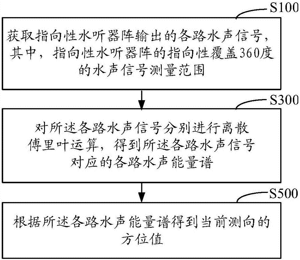 Hydrophone direction finding method and device, computer readable storage medium and computer equipment