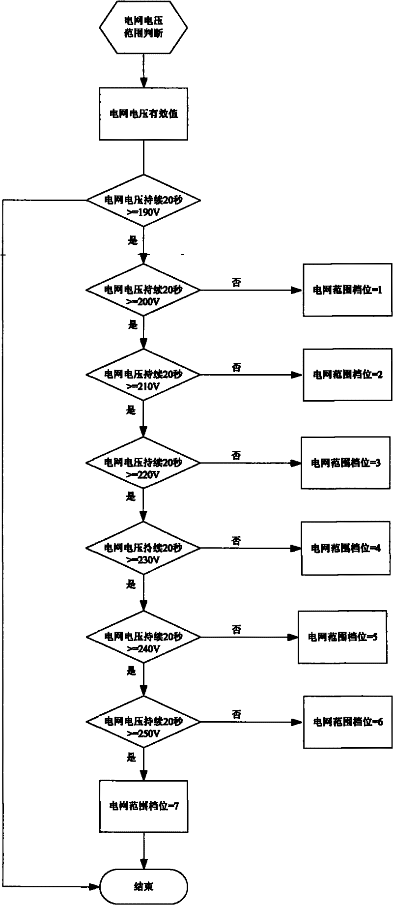 Method for dynamically adjusting busbar voltage to improve grid connection efficiency