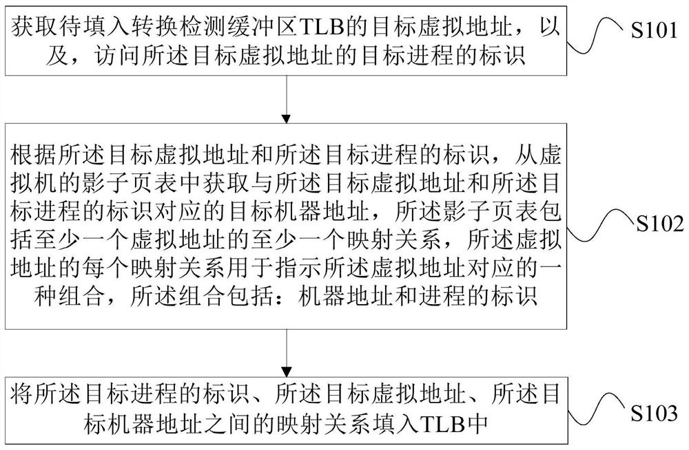 Virtual machine tlb filling method, device and storage medium