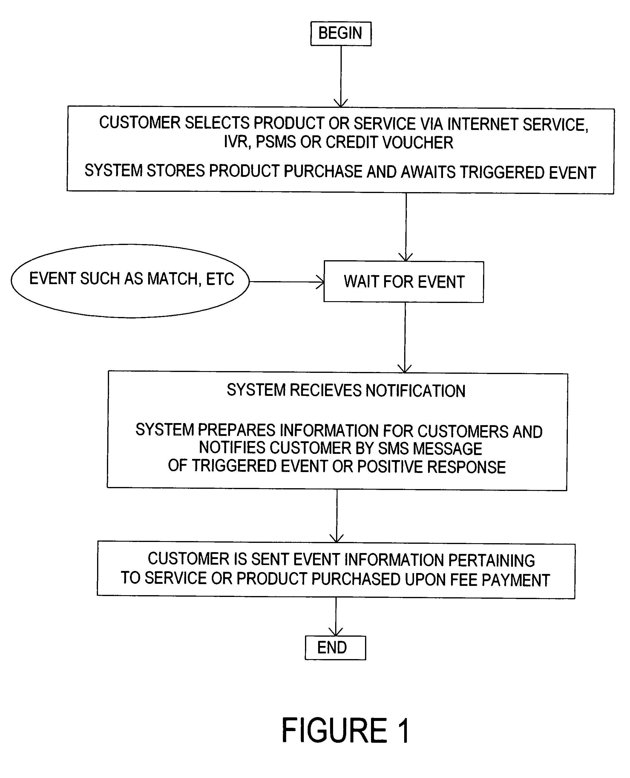 SMS messaging-based layered service and contact method, system and method of conducting business