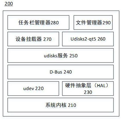 A device mounting method, computing device and readable storage medium