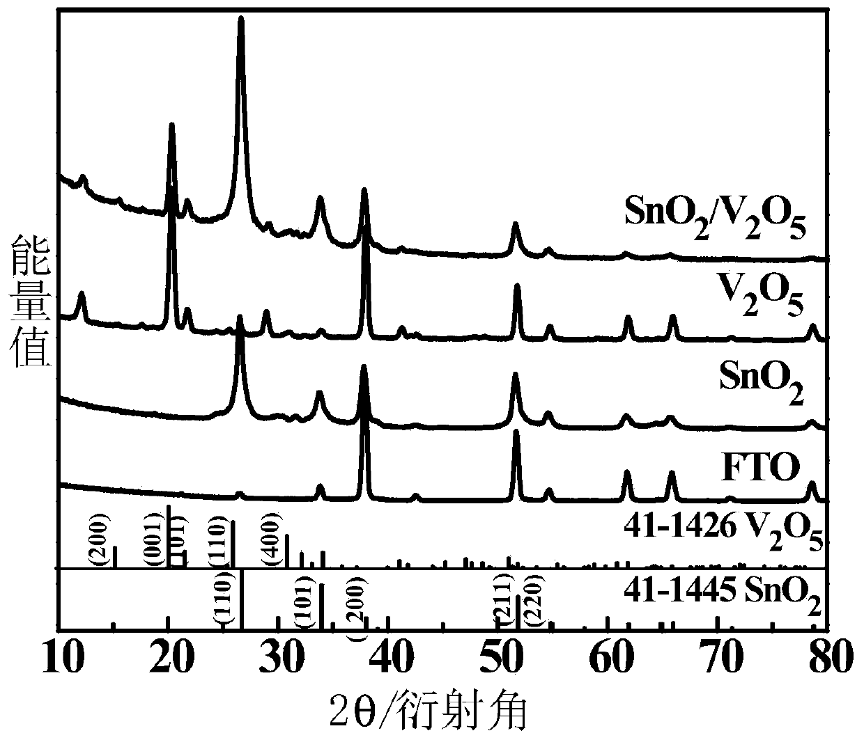 Preparation method of multi-color electrochromic thin film with tin dioxide/vanadium pentoxide core-shell structure