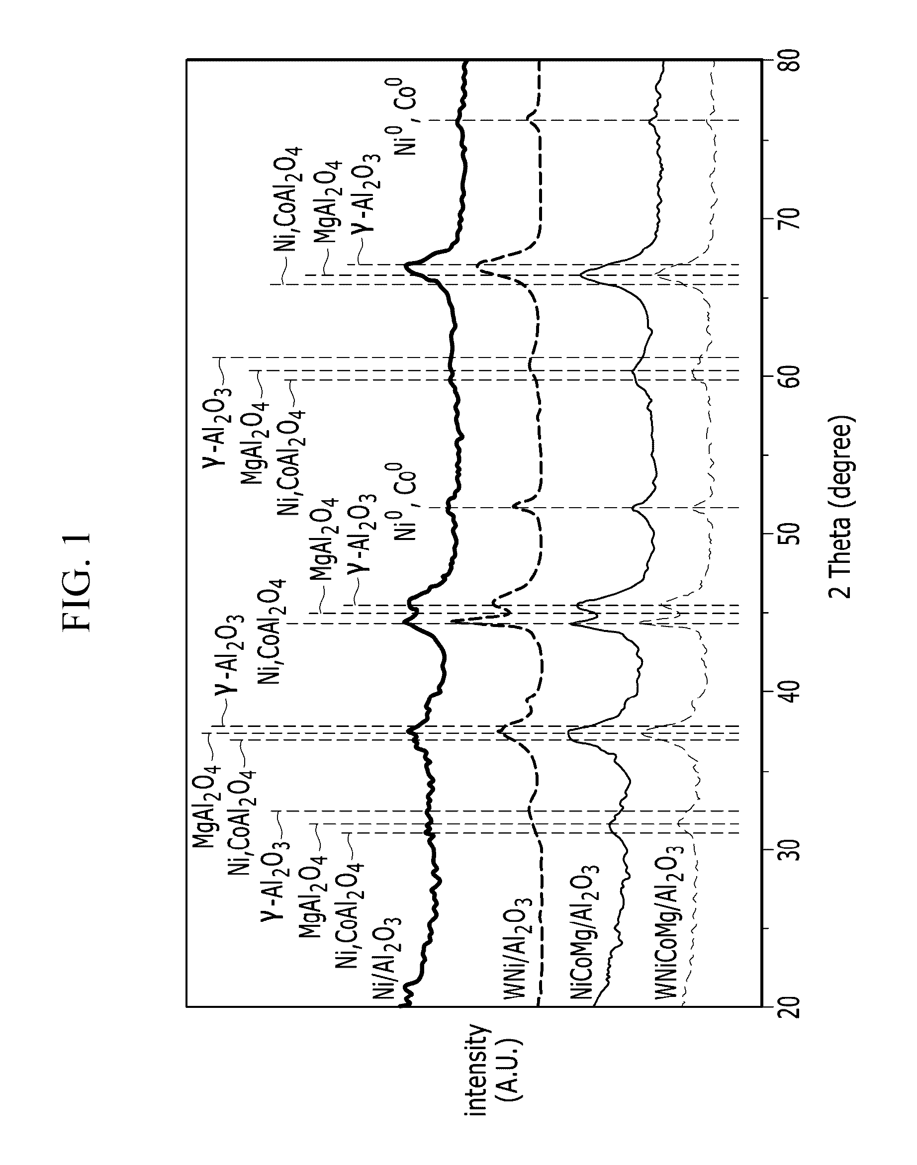 Catalysts for carbon dioxide reforming of hydrocarbons