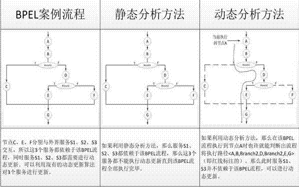 High-efficiency BPEL (business process execution language) service dynamic updating method