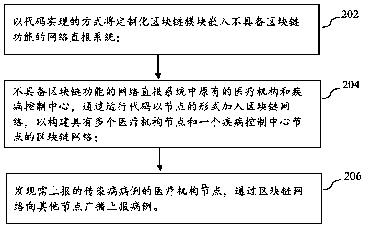 Infectious disease monitoring and early warning system and method based on block chain