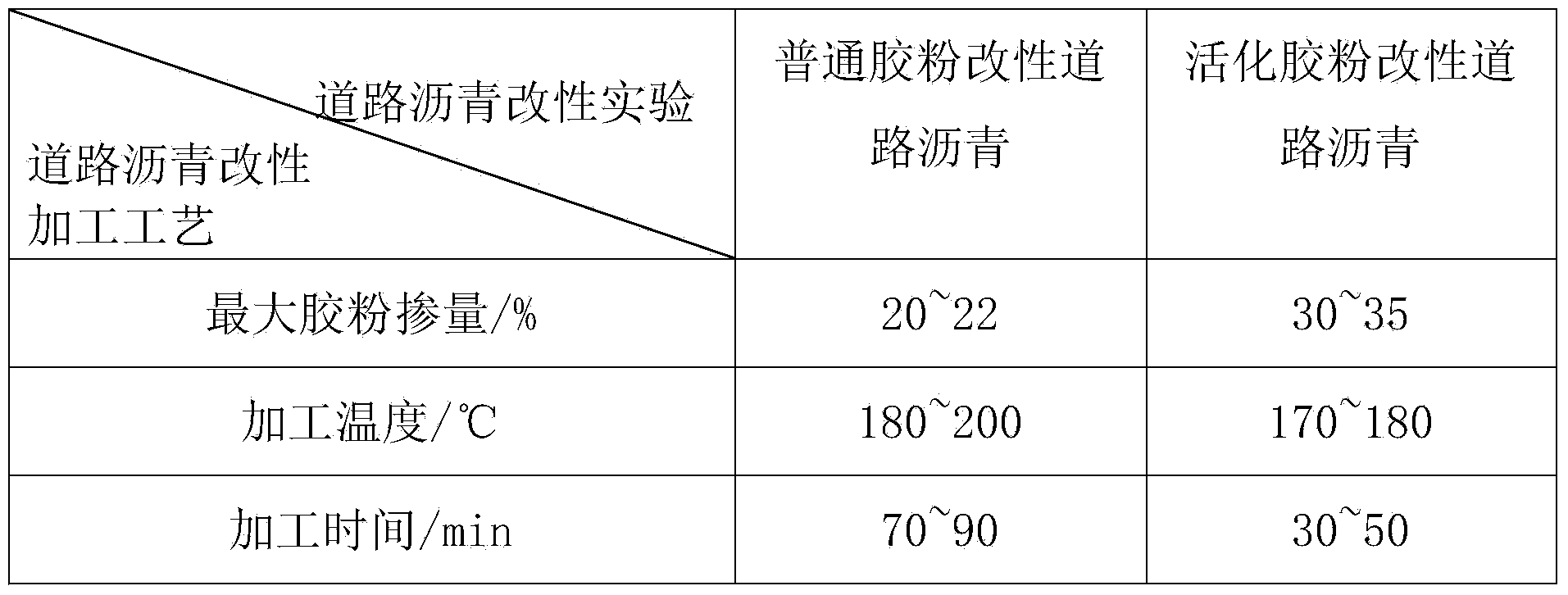 Preparation method and application of asphalt modifier for roads