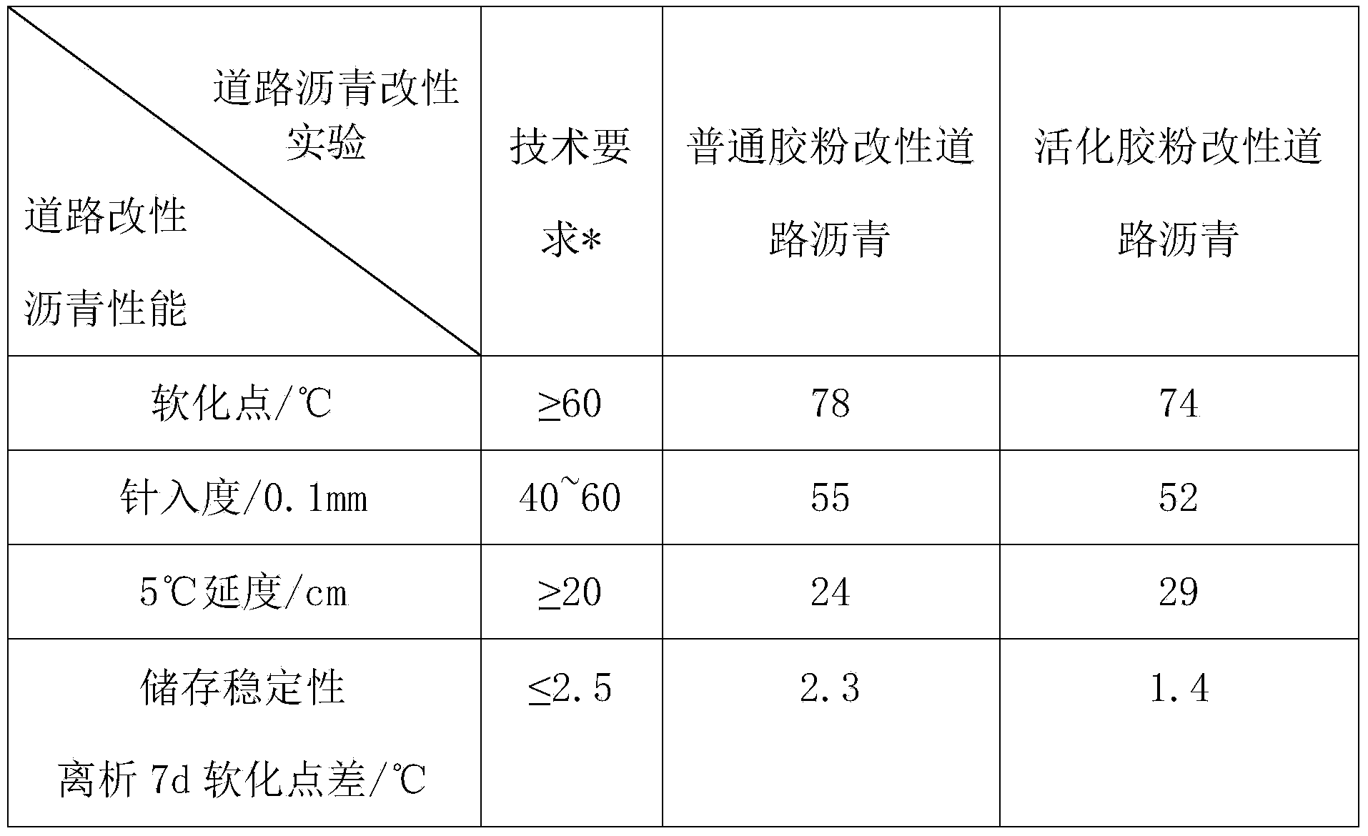 Preparation method and application of asphalt modifier for roads