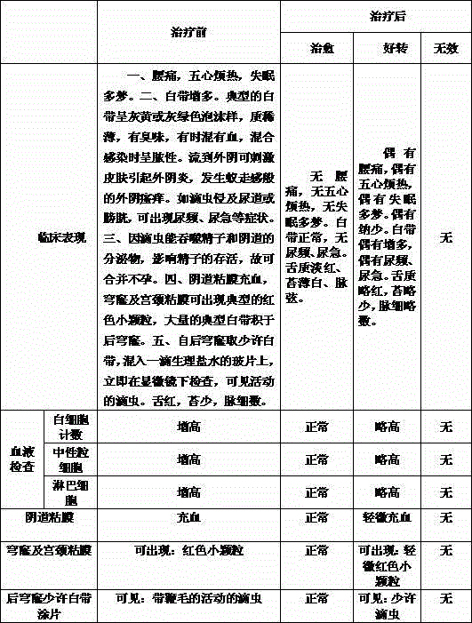 Preparation method of Chinese medicine irrigation solution for treating kidney-yin deficiency type trichomonas vaginitis