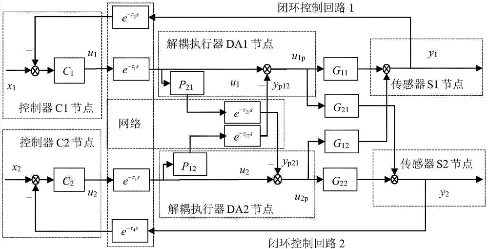 Two-input two-output NDCS time-varying delay compensation and control method