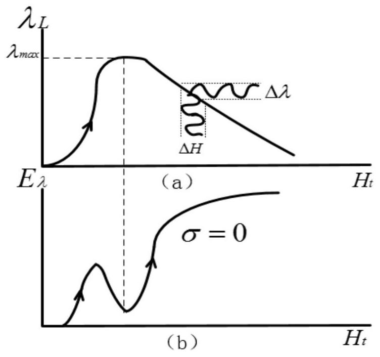 Estimation Method of Yield Strength of Ferromagnetic Materials Based on Electromagnetic Ultrasonic